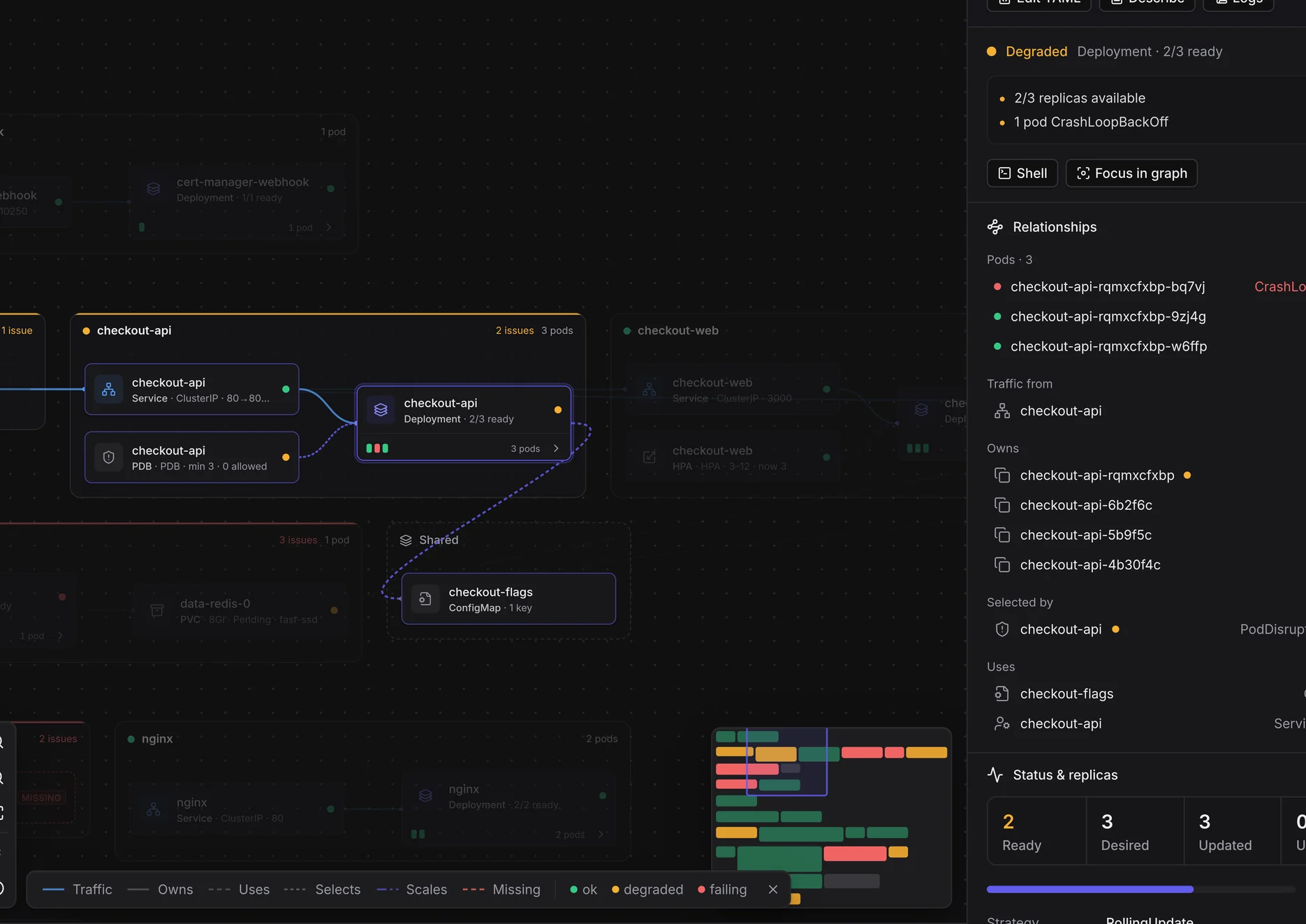The resource graph with the checkout-api Deployment selected: its Service, PodDisruptionBudget and ConfigMap highlighted along the path, and a side panel listing its pods, relationships and replica status
