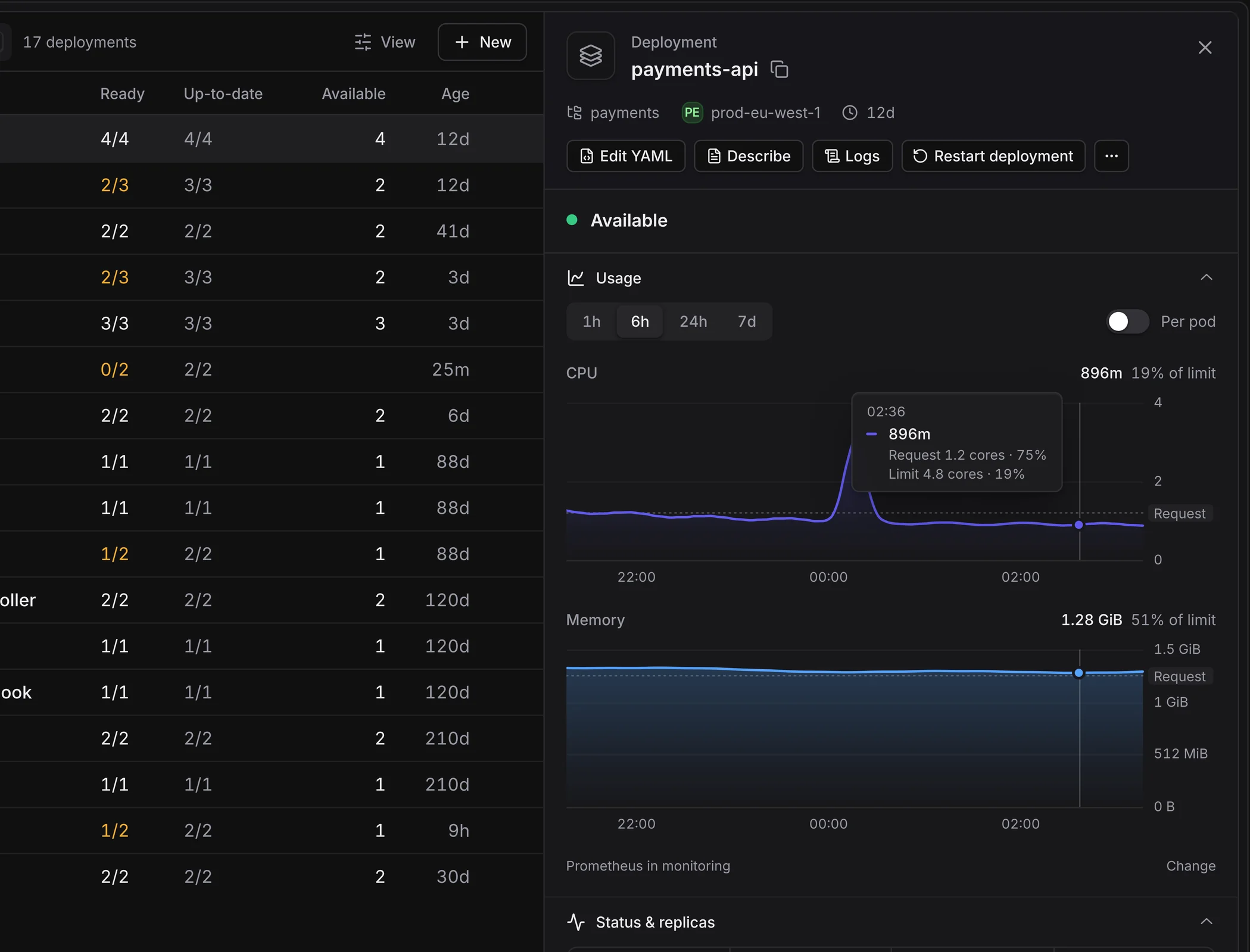 The side panel of the payments-api Deployment: CPU and memory charts over 6 hours with request lines, and a readout at 02:31 of 887m CPU, 74% of the request