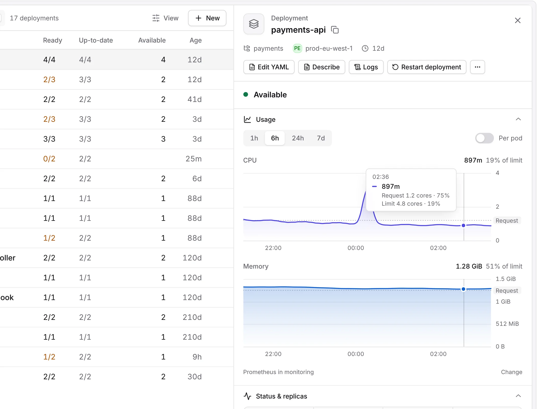 The side panel of the payments-api Deployment: CPU and memory charts over 6 hours with request lines, and a readout at 02:31 of 887m CPU, 74% of the request